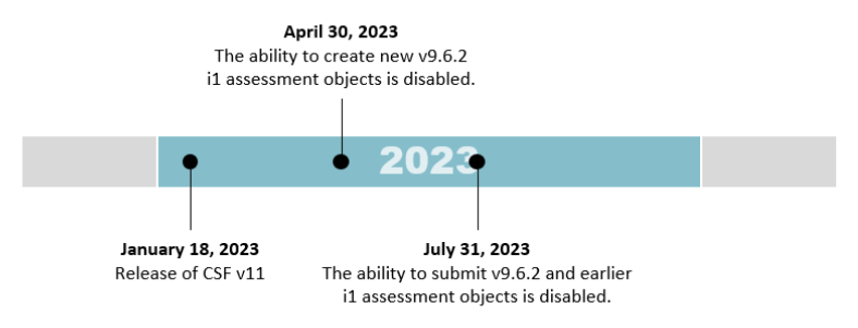 HAA-2023-003- CSF-v9.6.2-Creation-and-Submission-Deadlines-for-i1-Assessments-Timeline