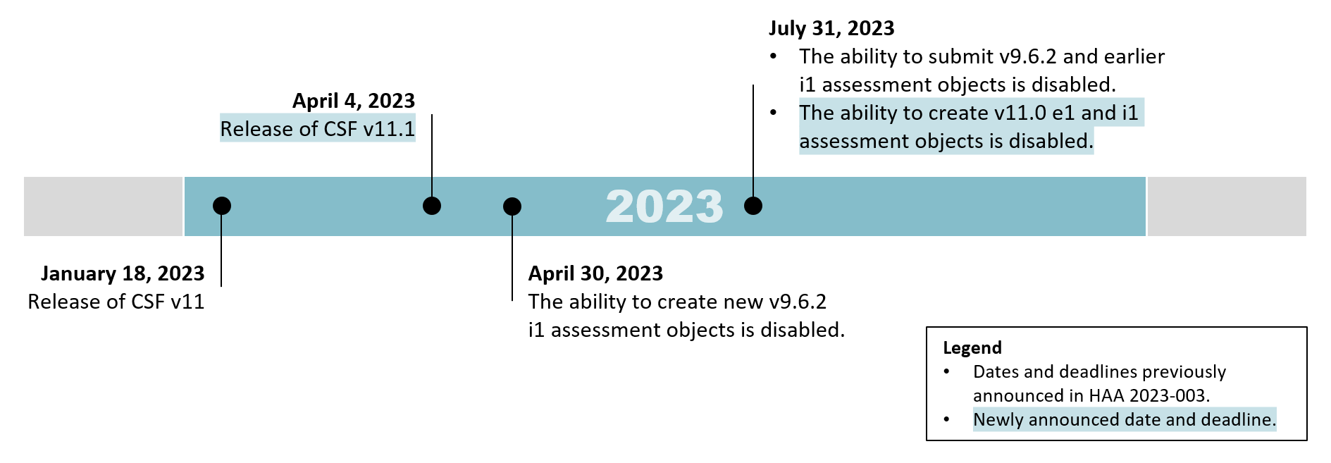 HAA-2023-007-CSF-v11.0-Creation-Deadline-for-e1-and-i1-Assessments-Timeline