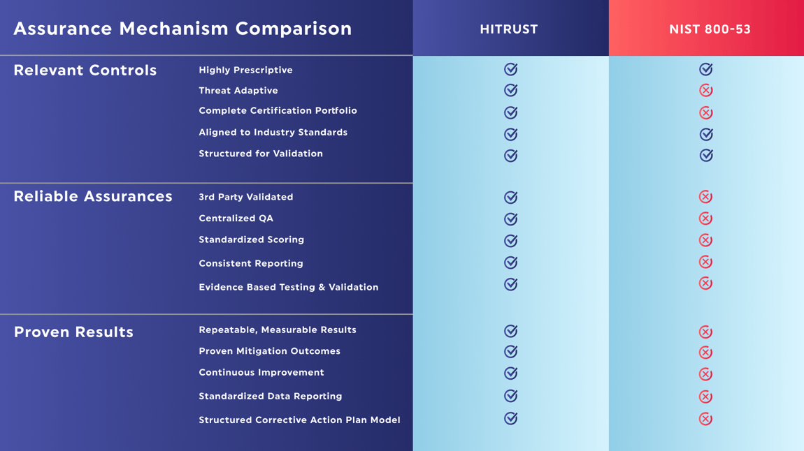 HITRUST vs NIST HITRUST vs NIST