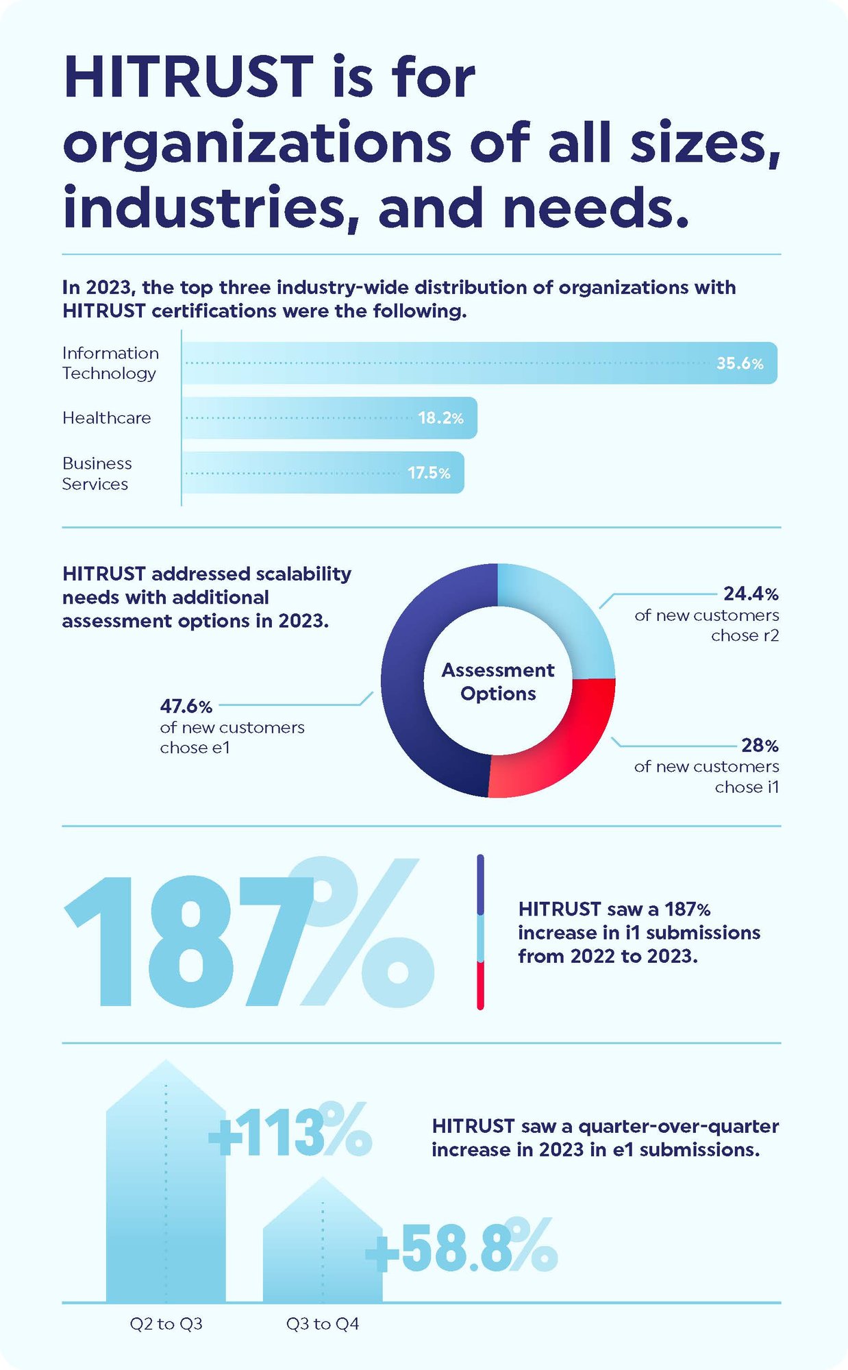 HITRUST is for organizations of all sizes, industries, and needs