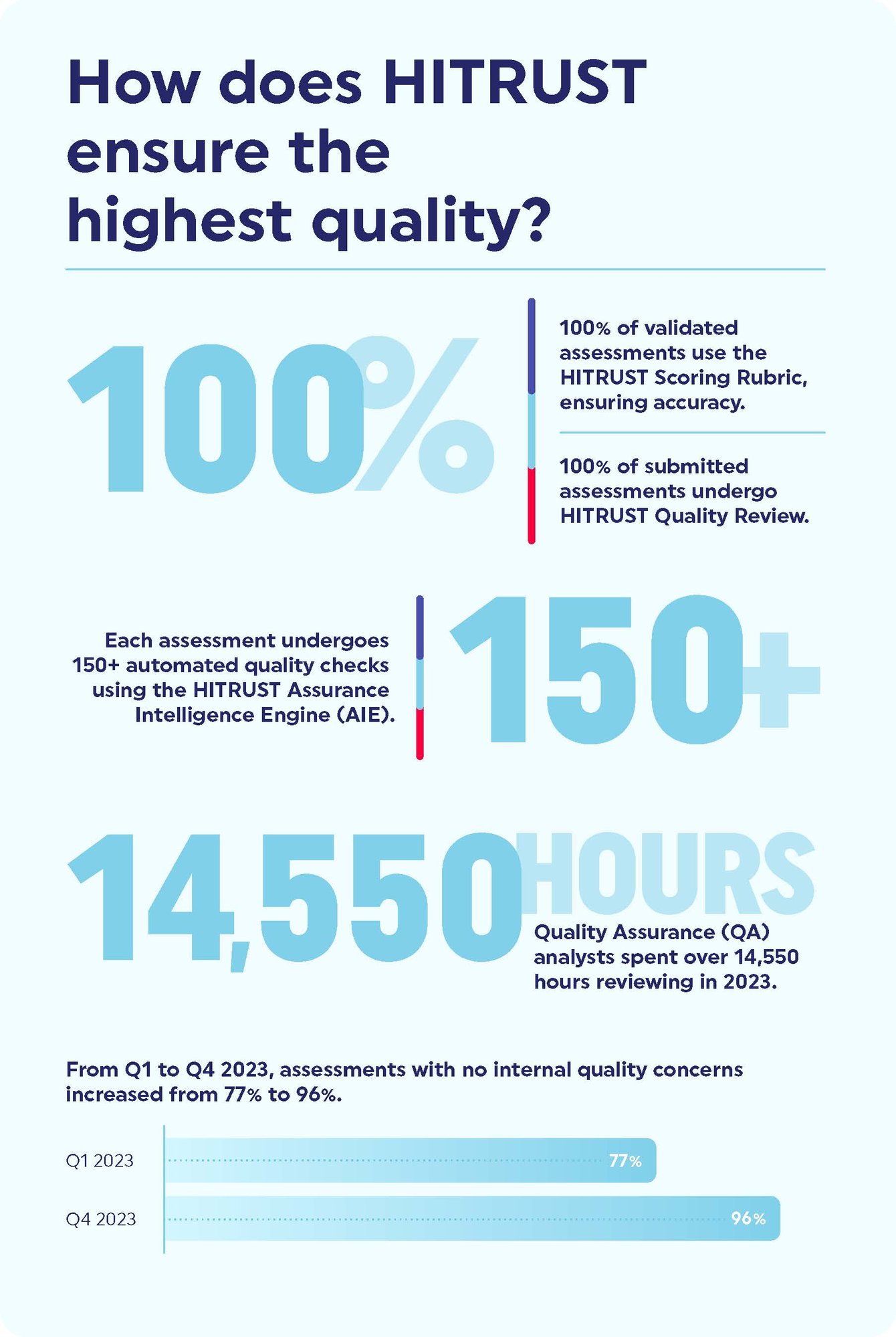 How does HITRUST ensure the highest quality?