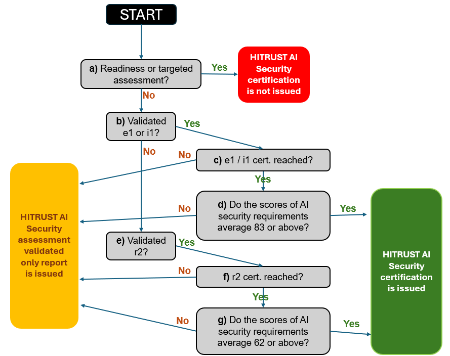 A diagram of a security certification

Description automatically generated